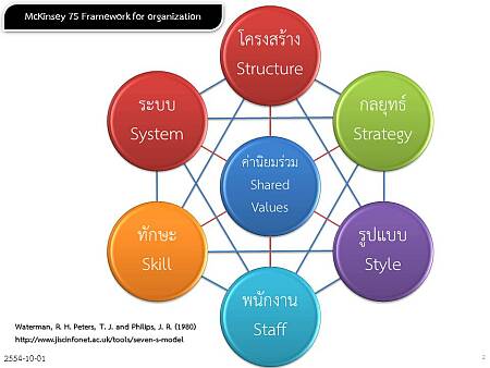 McKinsey 7s framework